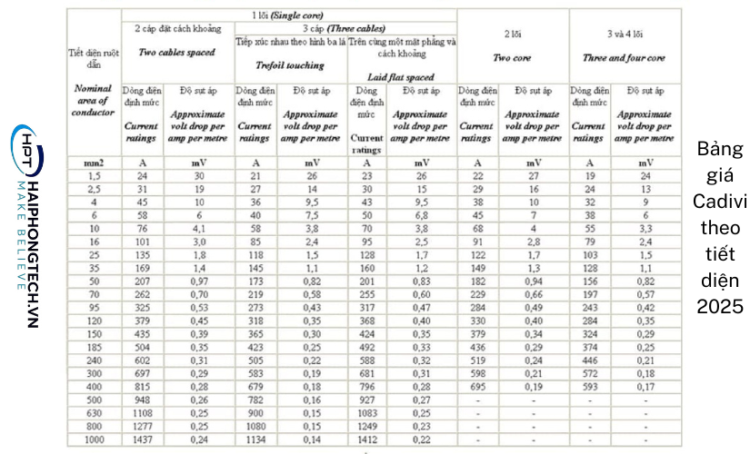 Bảng giá Cadivi theo tiết diện 2025 | Hải Phòng Tech