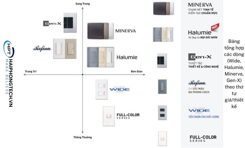 Bảng tổng hợp các dòng (Wide, Halumie, Minerva, Gen-X) theo thứ tự giá/thiết kế | Hải Phòng Tech