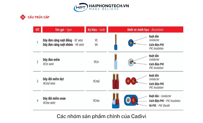 Các nhóm sản phẩm chính của Cadivi | Hải Phòng Tech