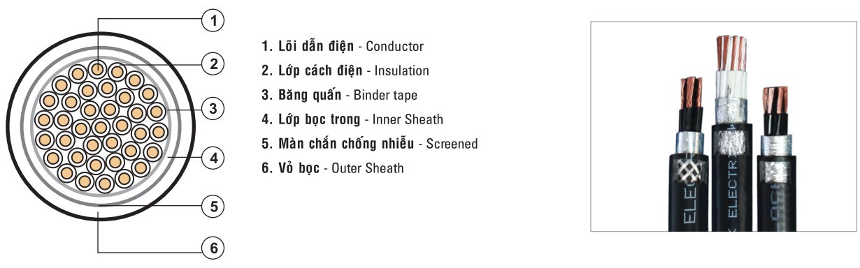 Cấu Tạo Chung Của Dây Cáp Điều Khiển | Hải Phòng Tech