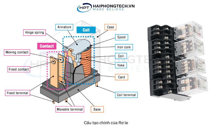 Cấu tạo chính của Rơ le | Hải Phòng Tech