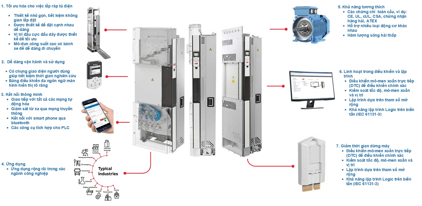 cấu tạo biến tần ABB | Hải Phòng Tech