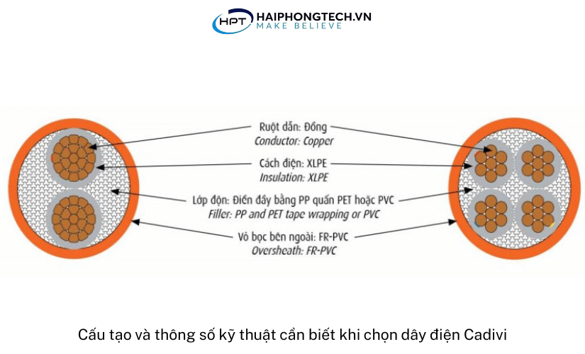Cấu tạo và thông số kỹ thuật cần biết khi chọn dây điện Cadivi | Hải Phòng Tech