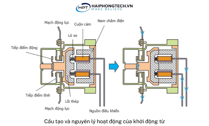 Cấu tạo và nguyên lý hoạt động của khởi động từ | Hải Phòng Tech