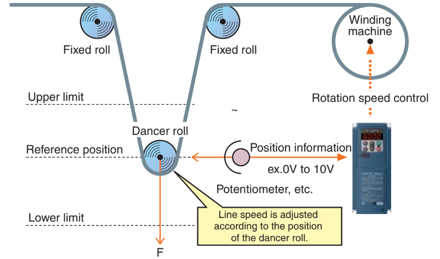 Dancer control cho hệ thống cuốn/xả cuộn | Hải Phòng Tech