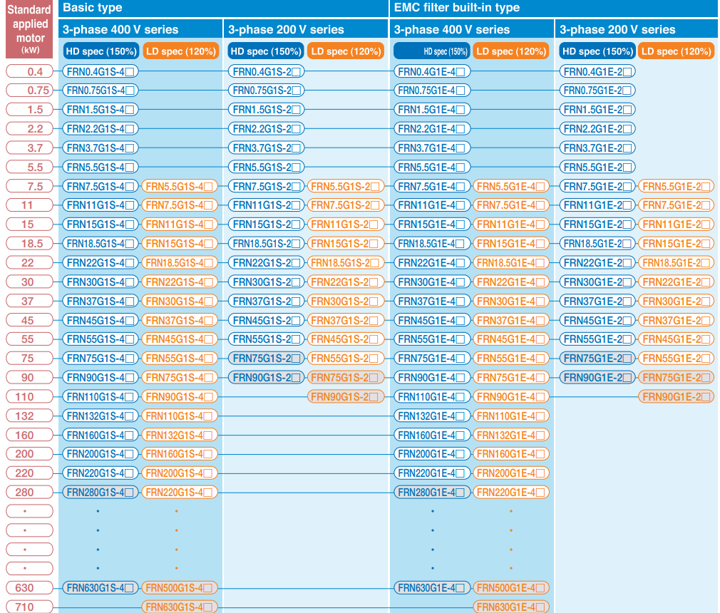 Danh sách mã biến tần FUJI Mega