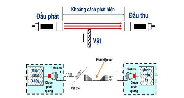 nguyen-li-hoat-dong-cua-cam-bien-quang Hải Phòng Tech