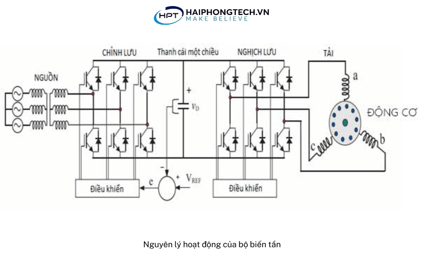 Nguyên lý hoạt động của bộ biến tần | Hải Phòng Tech