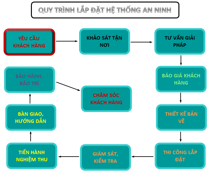 Cách Lắp Đặt Và Vận Hành - Những Điều Cần Biết | Hải Phòng Tech
