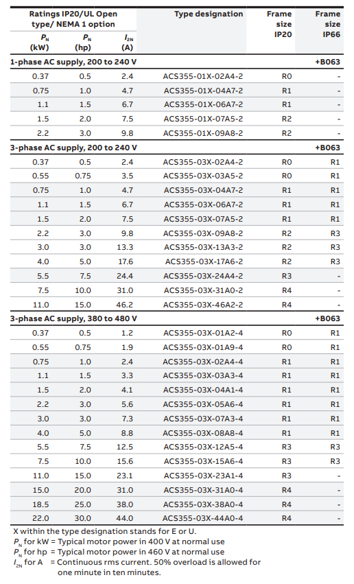 Thông số định mức và chủng loại biến tần ABB ACS355 | Hải Phòng Tech
