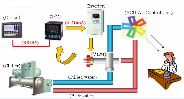 Ứng dụng của biến tần Fuji | Hải Phòng Tech